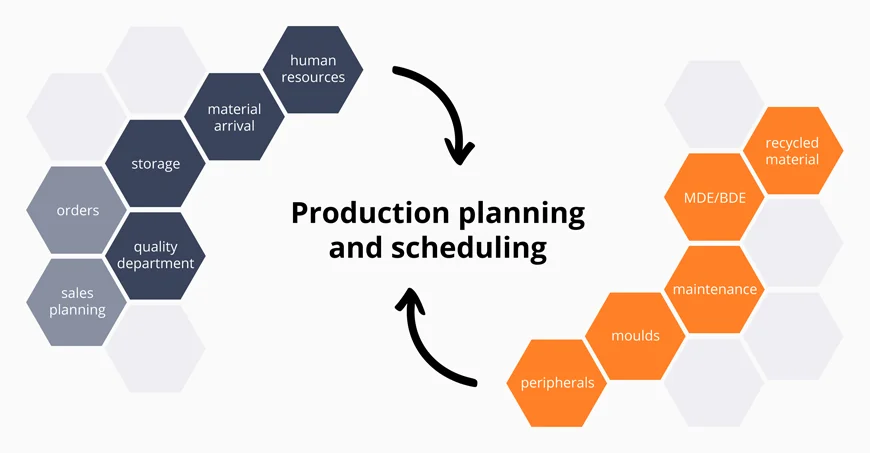 Production planning and scheduling