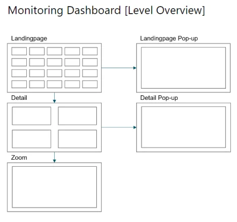 Monitoring Dashboard by BI or DIE